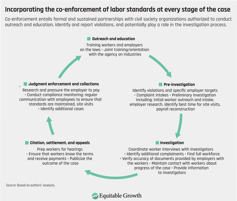 Incorporating the co-enforcement of labor standards at every stage of the case