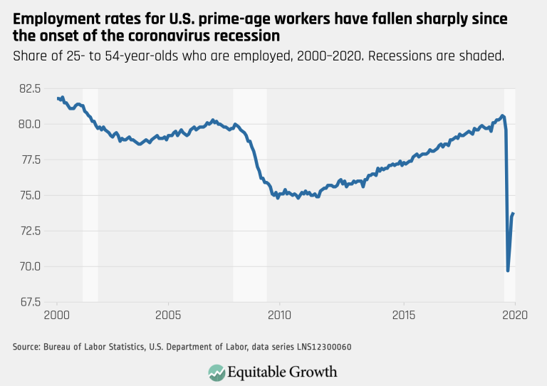 Employment rates for U.S. prime-age workers have fallen sharply since the onset of the coronavirus recession