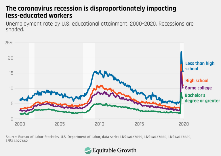 The coronavirus recession is disproportionately impacting less-educated workers