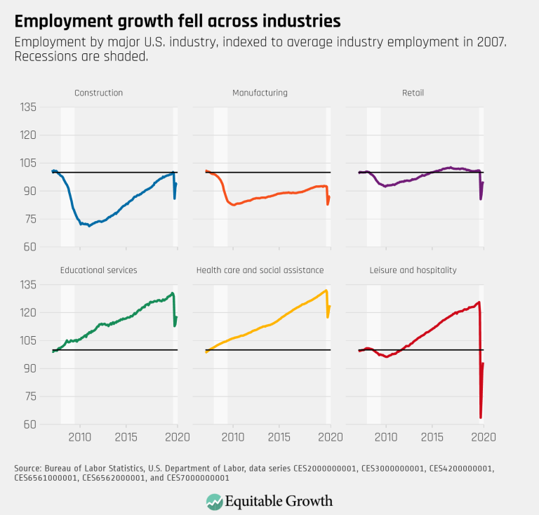 Employment growth fell across industries