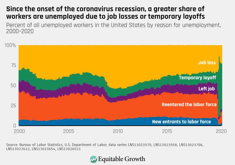 Since the onset of the coronavirus recession, a greater share of workers are unemployed due to job losses or temporary layoffs