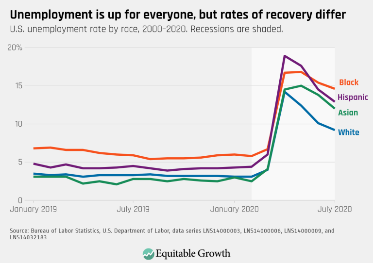 Unemployment is up for everyone, but rates of recovery differ