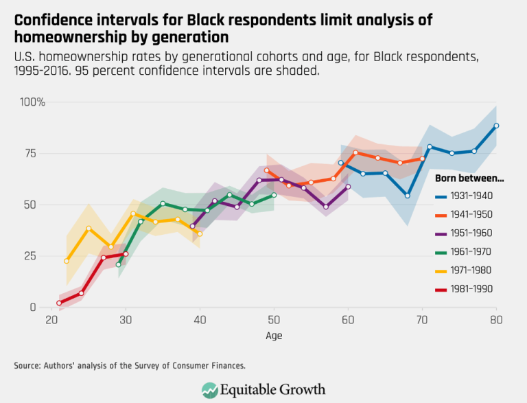 Confidence intervals for Black respondents limit analysis of homeownership by generation