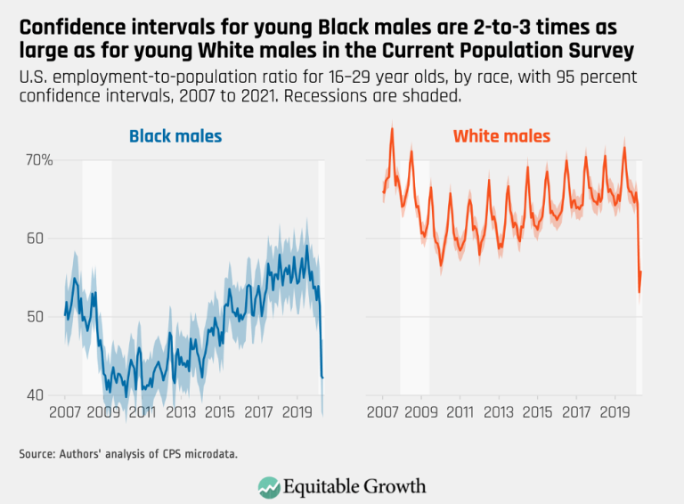 Confidence intervals for young Black males are 2-to-3 times as large as for young White males in the Current Population Survey