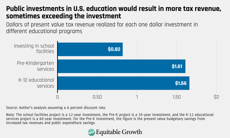 Public investment in U.S. education would result in more tax revenue, sometimes exceeding the investment