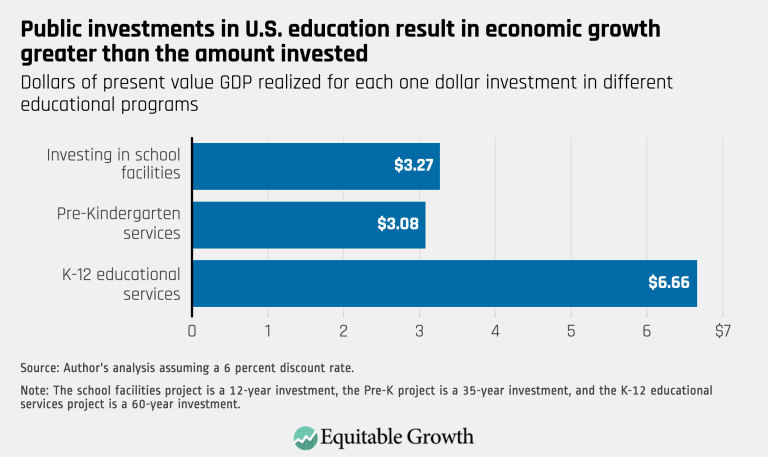 Public investment in U.S. education result in economic growth greater than the amount invested