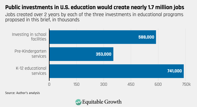 Public investment in U.S. education would create nearly 1.7 million jobs