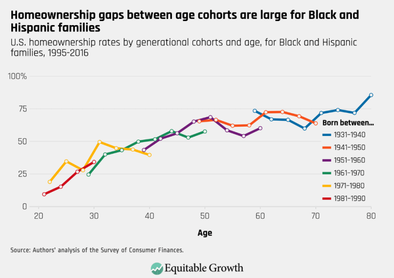 Homeownership gaps between age cohorts are large for Black and Hispanic families