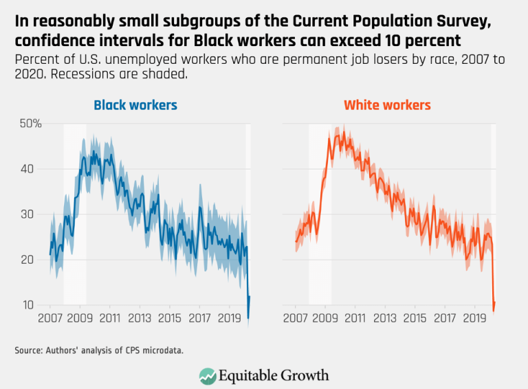 In reasonably small subgroups of the Current Population Survey, confidence intervals for Black workers can exceed 10 percent