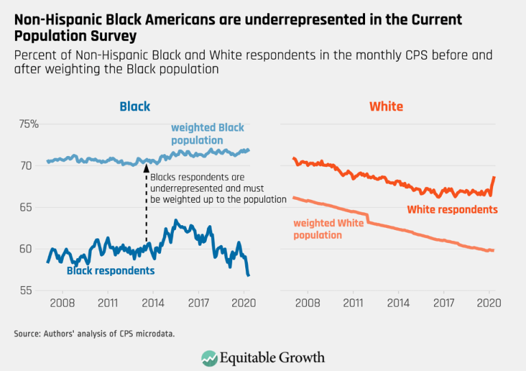 Non-Hispanic Black Americans are underrepresented in the Current Population Survey