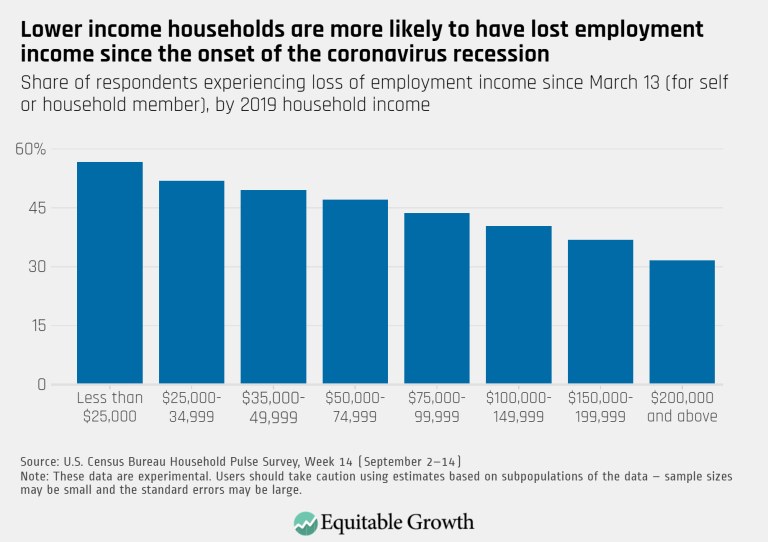 Lower income households are more likely to have lost employment income since the onset of the coronavirus recession