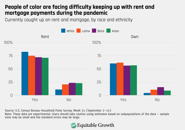 People of color are facing difficulty keeping up with rent and mortgage payments during the pandemic