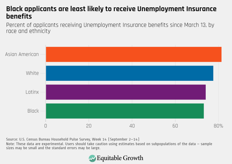Black applicants are least likely to receive Unemployment Insurance benefits