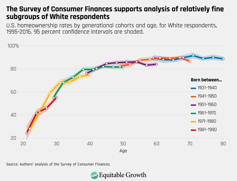The Survey of Consumer Finances supports analysis of relatively fine subgroups of White respondents