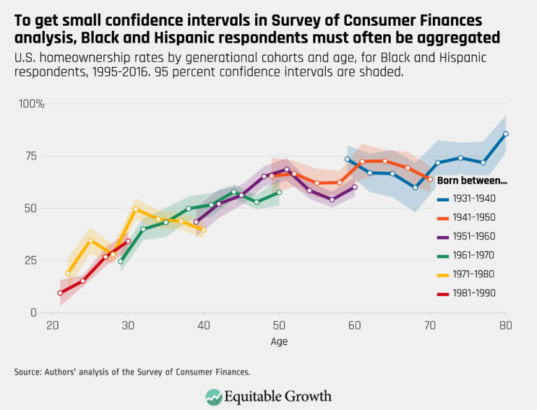To get small confidence intervals in Survey of Consumer Finances analysis, Black and Hispanic respondents must often be aggregated