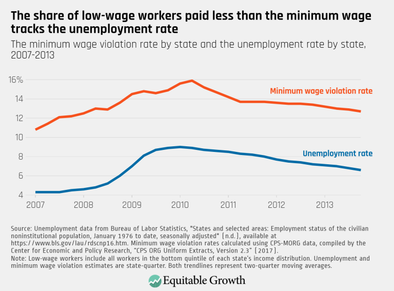 The share of low-wage workers paid less than the minimum wage tracks the unemployment rate