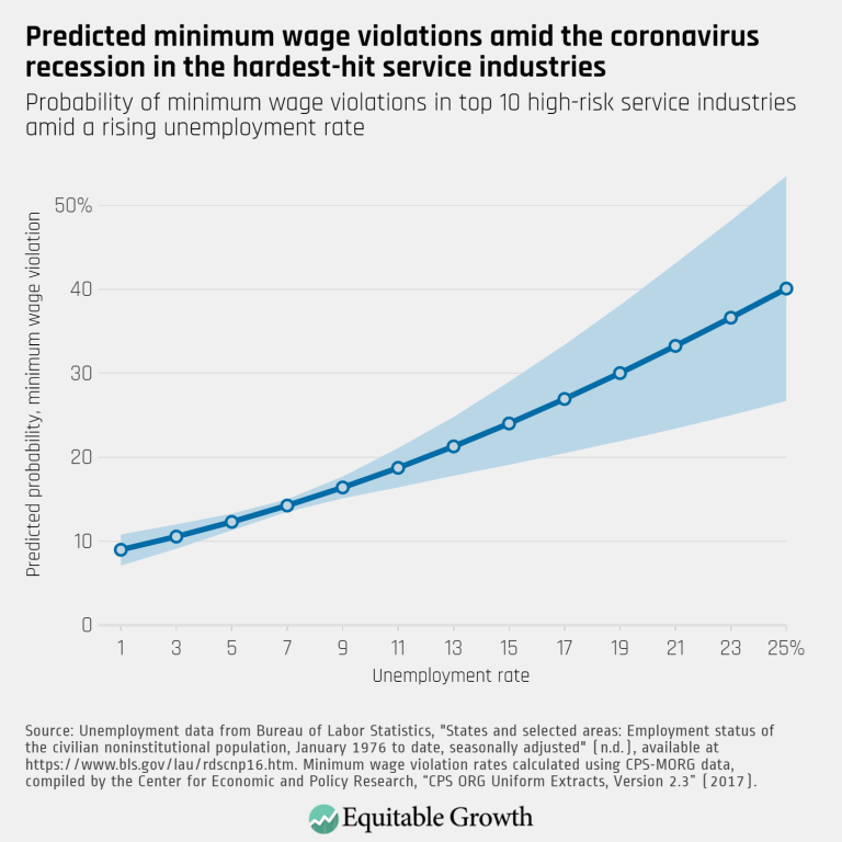 Predicted minimum wage violations amid the coronavirus recession in the hardest-hit service industries