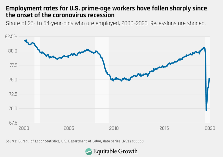 Employment rates for U.S. prime-age workers have fallen sharply since the onset of the coronavirus recession