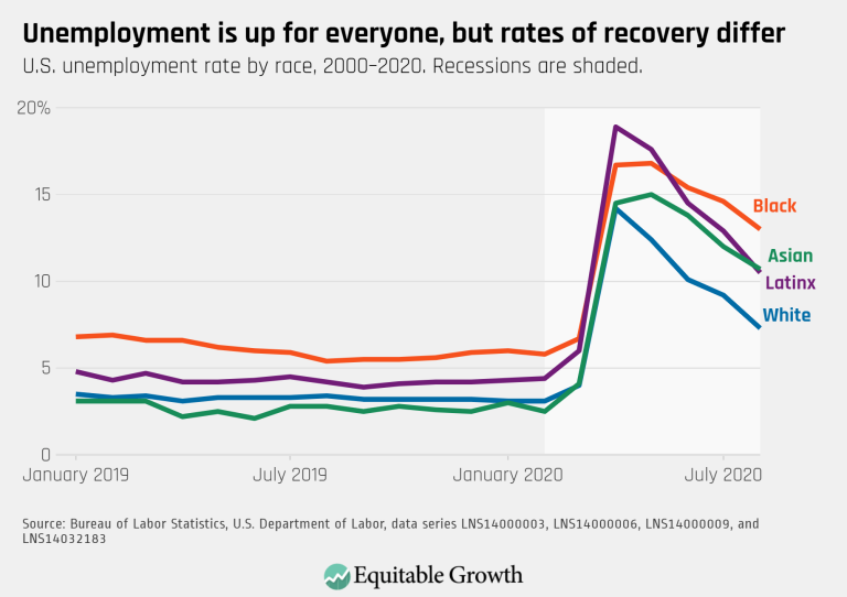 Unemployment is up for everyone, but rates of recovery differ