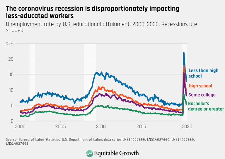 The coronavirus recession is disproportionately impacting less-educated workers