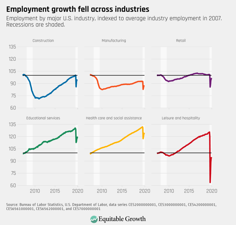 Employment growth fell across industries