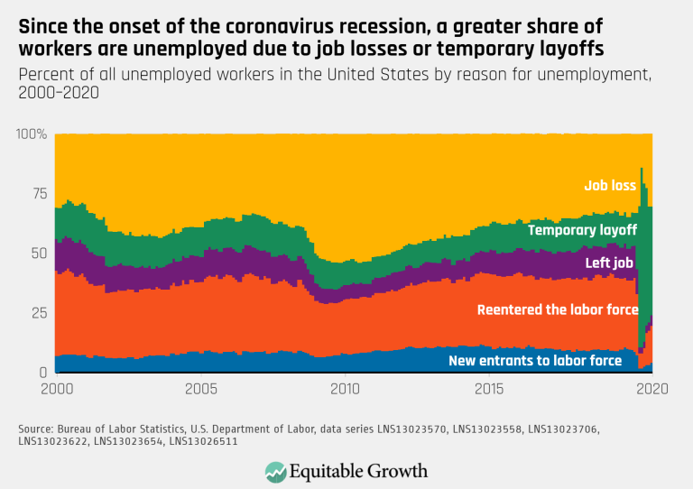 Since the onset of the coronavirus recession, a greater share of workers are unemployed due to job losses or temporary layoffs