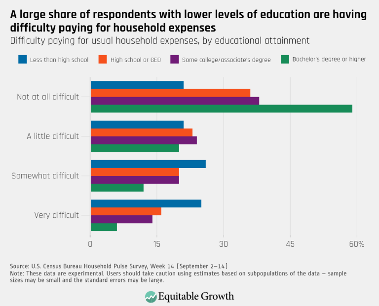 A large share of respondents with lower levels of education are having difficulty paying for household expenses