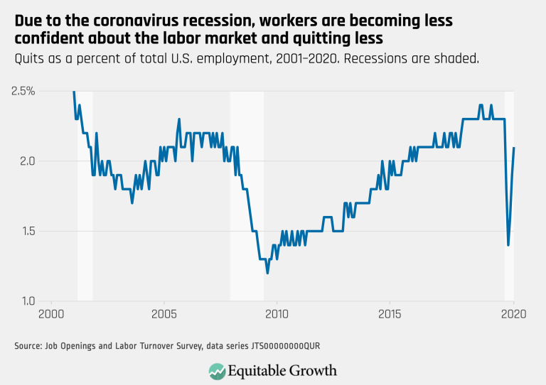 Due to the coronavirus recession, workers are becoming less confident about the labor market and quitting less