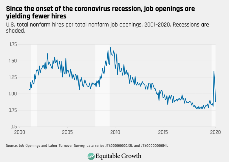 Since the onset of the coronavirus recession, job openings are yielding fewer hires
