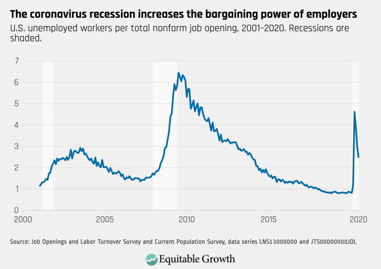 The coronavirus recession increases the bargaining power of employers