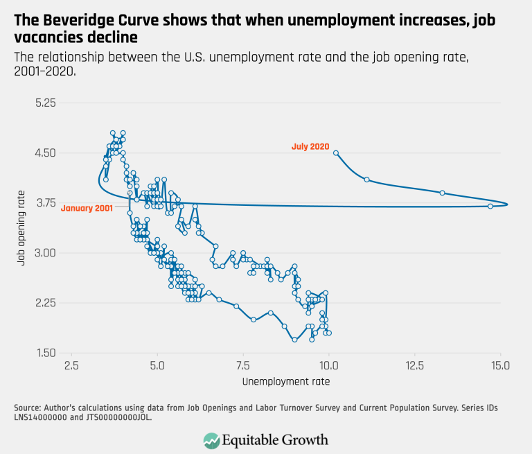 The Beveridge Curve shows that when unemployment increases, job vacancies decline