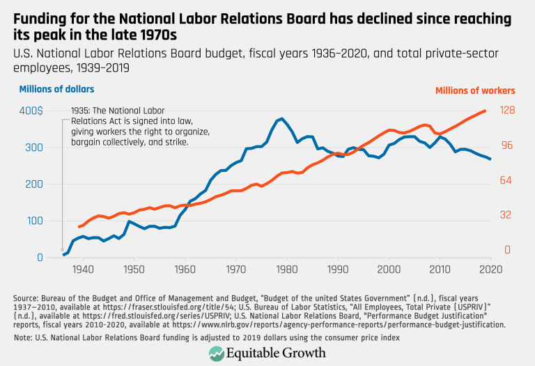 Funding for the National Labor Relations Board has declined since reaching its peak in the late 1970s