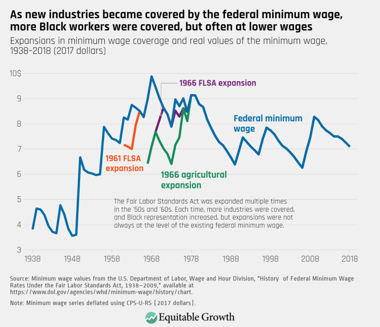As new industries became covered by the federal minimum wage, more Black workers were covered, but often at lower wages