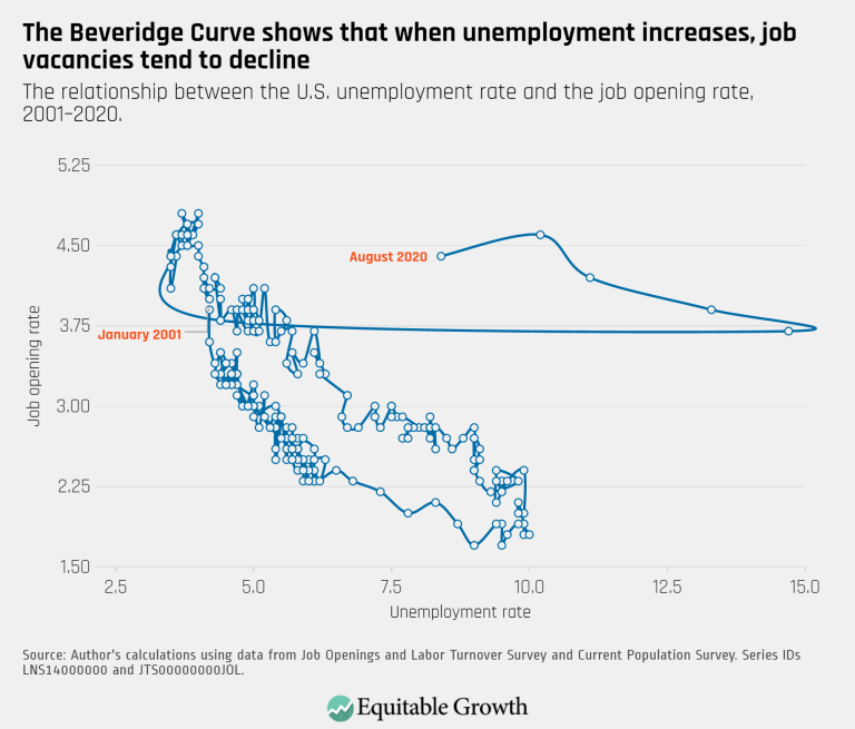 The Beveridge Curve shows that when unemployment increases, job vacancies tend to decline