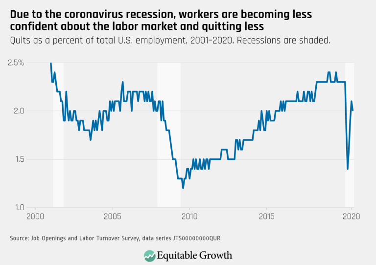 Due to the coronavirus recession, workers are becoming less confident about the labor market and quitting less