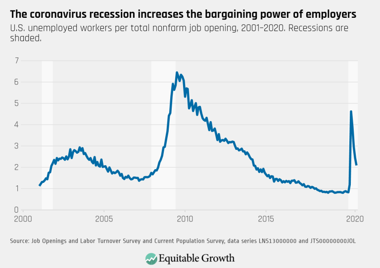 The coronavirus recession increases the bargaining power of employers