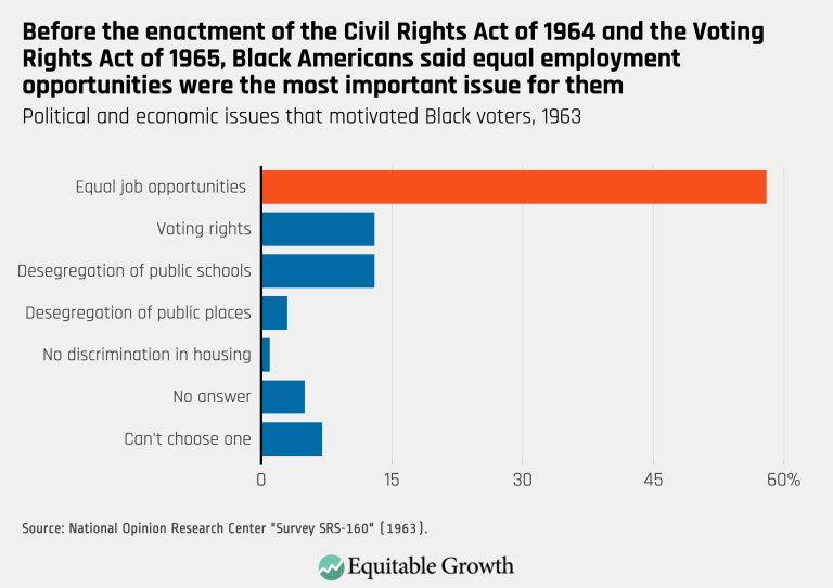 Before the enactment of the Civil Rights Act of 1964 and the Voting Rights Act of 1965, Black Americans said equal employment opportunities were the most important issue for them