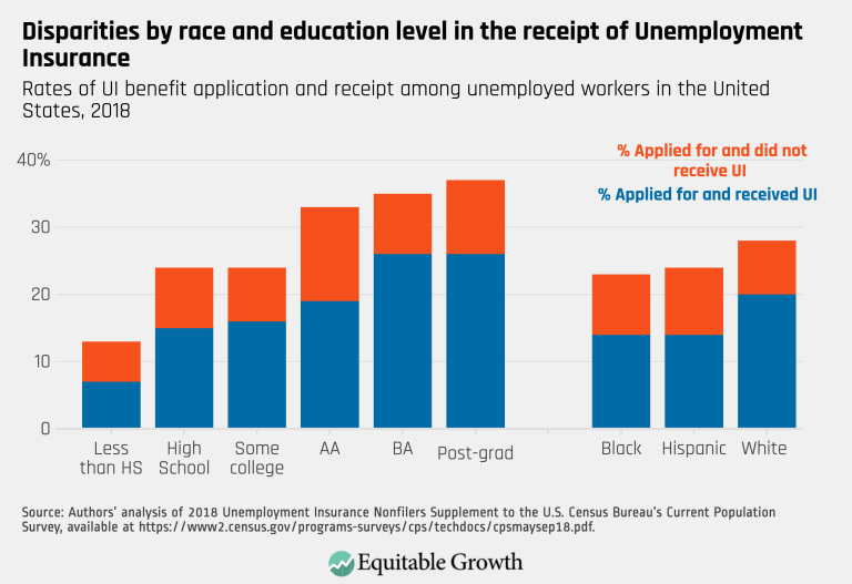 Disparities by race and education level in the receipt of Unemployment Insurance
