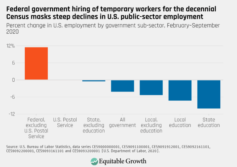 Federal government hiring of temporary works for the decennial Census masks steep declines in U.S. public-sector employment