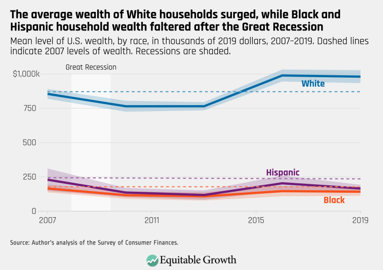 The average wealth of White households surged, while Black and Hispanic households wealth faltered after the Great Recession