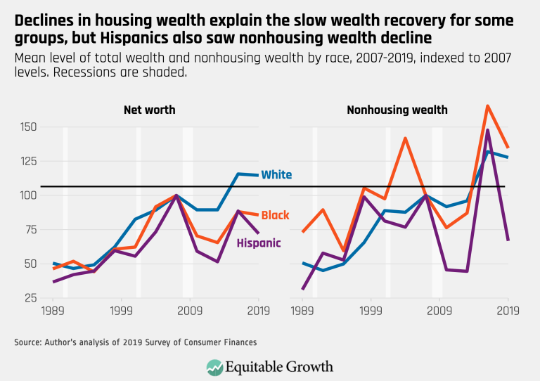 Declines in housing wealth explain the slow wealth recovery for some groups, but Hispanic also saw nonhousing wealth decline
