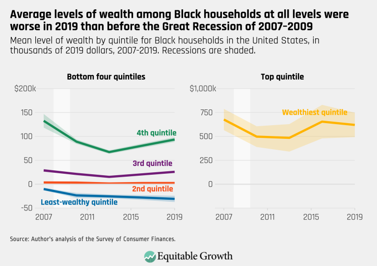 Average levels of wealth among Black households al all levels were worse in 2019 than before the Great Recession of 2007–2009