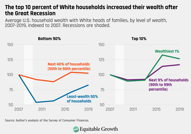 The top 10 percent of White households increased their wealth after the Great Recession