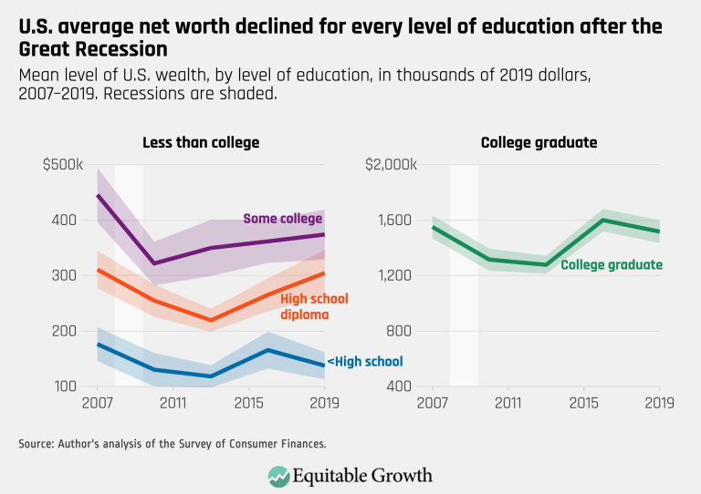 U.S. average net worth declined for every level of education after the Great Recession