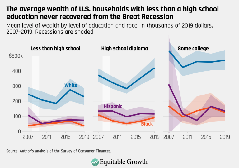 The average wealth of U.S. households with less than a high school education never recovered from the Great Recession