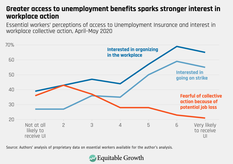 Greater access to unemployment benefits sparks stronger interest in workplace action