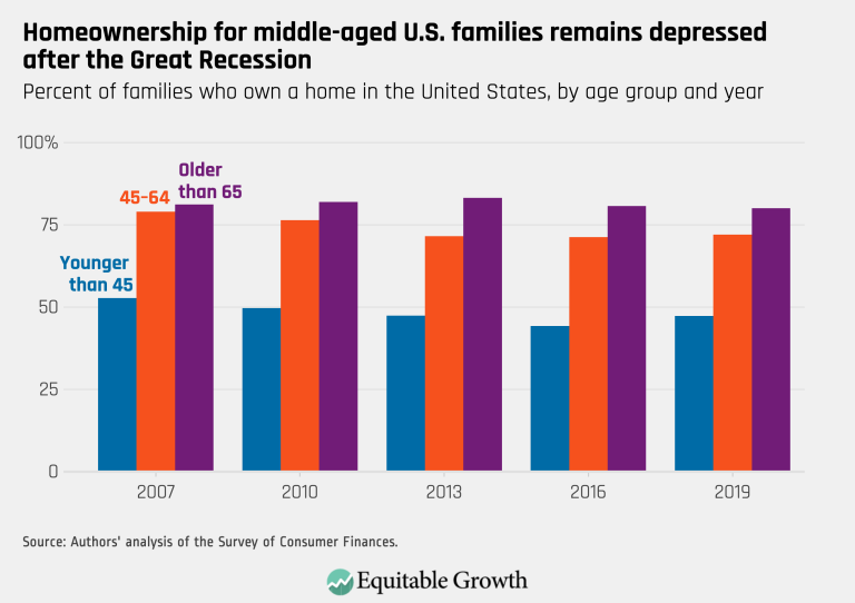 Homeownership for middle-aged U.S. families remains depressed after the Great Recession