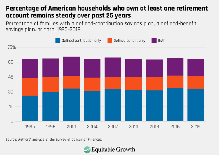 Percentage of American households who own at least one retirement account remains steady over past 25 years