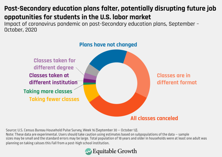Post-secondary education plans falter, potentially disrupting future job opportunities for students in the U.S. labor market