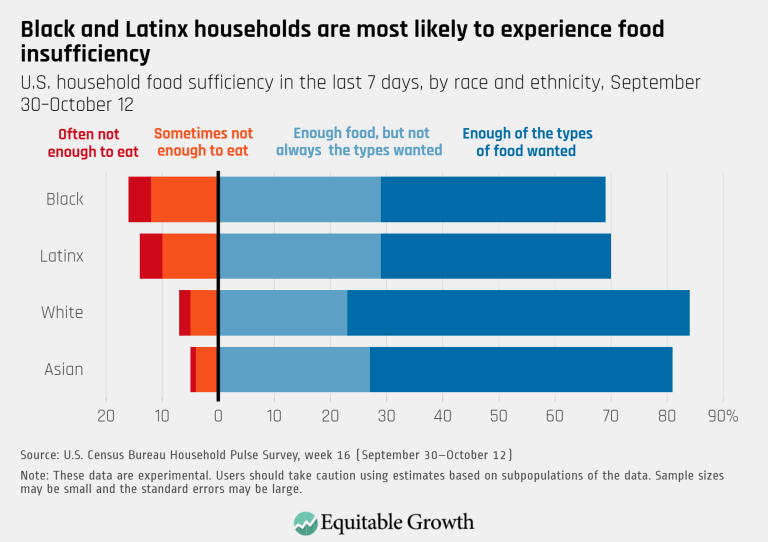 Black and Latinx households are most likely to experience food insufficiency